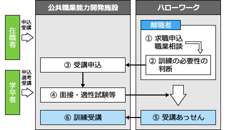 受講あっせんまでの流れ